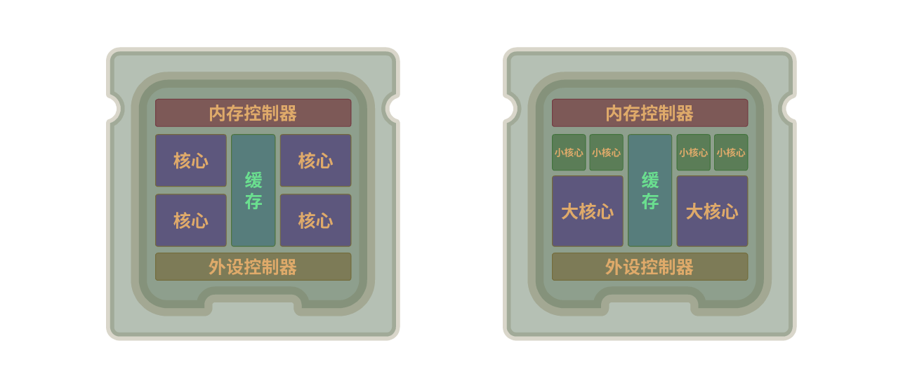多核示意图，大小非实际比例