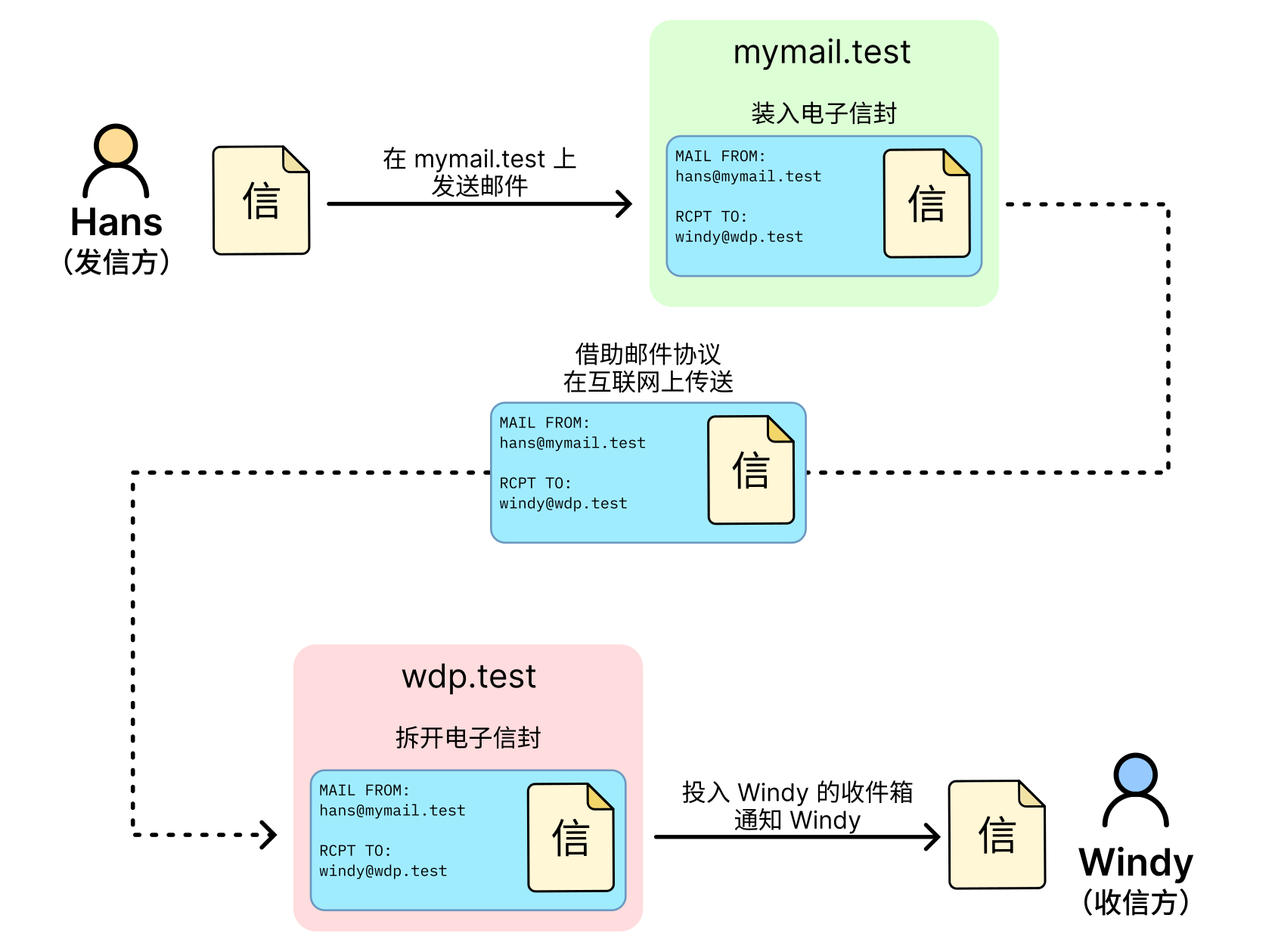 电子邮件的发送流程